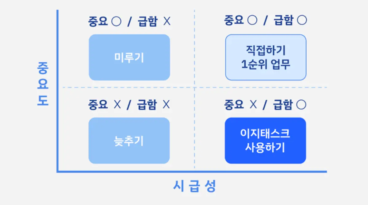 아이젠아워 우선순위 매트릭스 위에 표시된 이지태스크의 포지셔닝