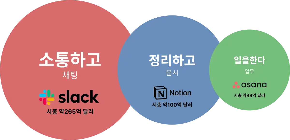 우리가 일터에서 벌어지는 행동의 빈도가 이를 대표하는 회사들의 시가총액과 비례한다.